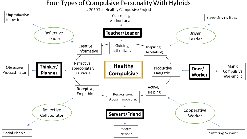 four types of obsessive-compulsive